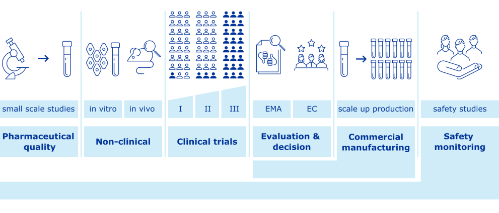 Figure 1: Overview of vaccine development and approval stages