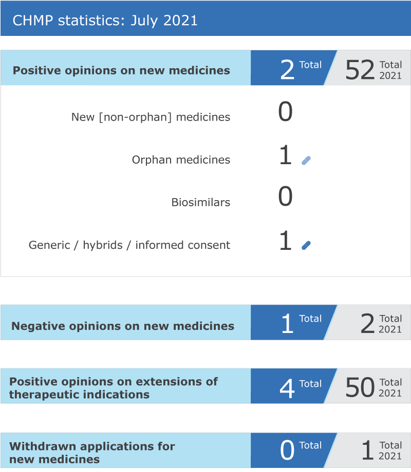 CHMP statistics: July 2021