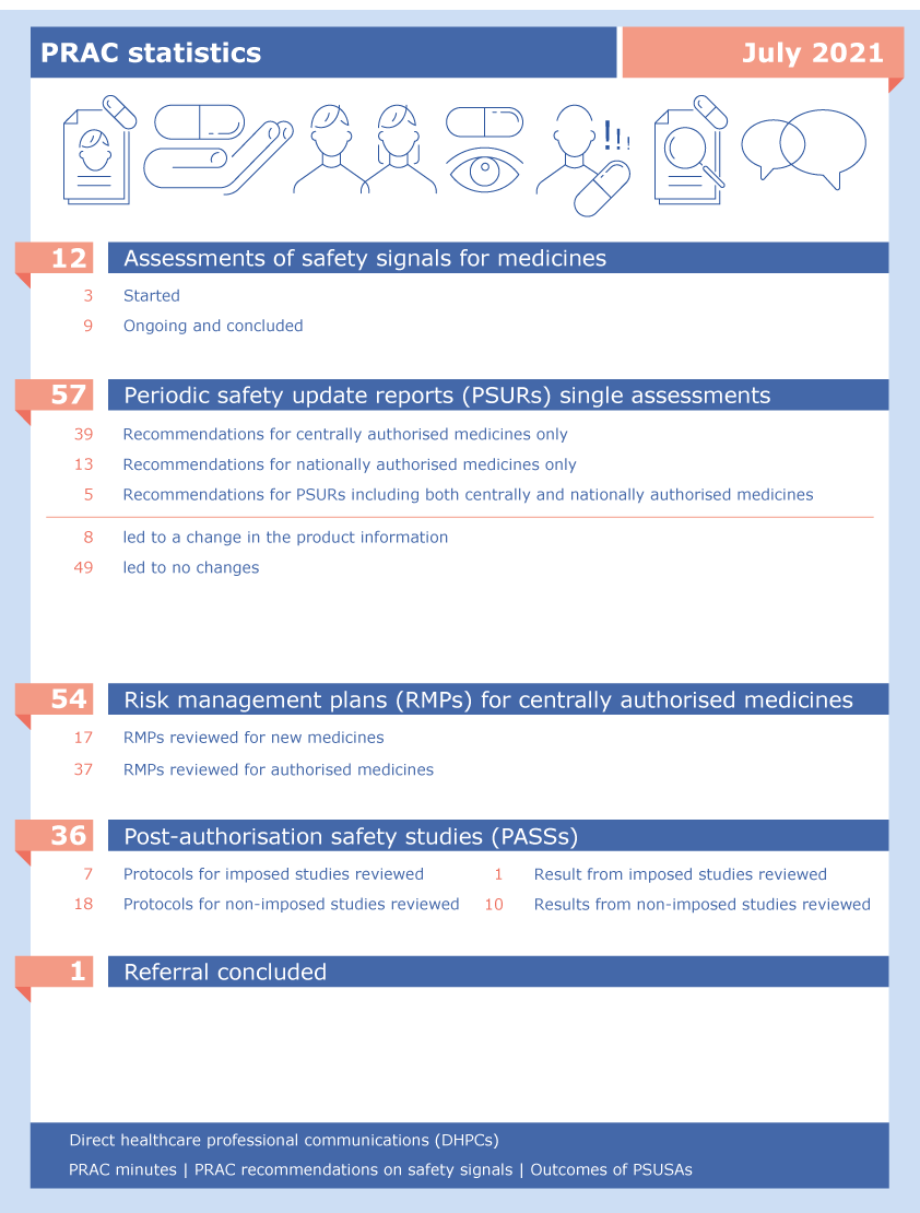 PRAC statistics: July 2021