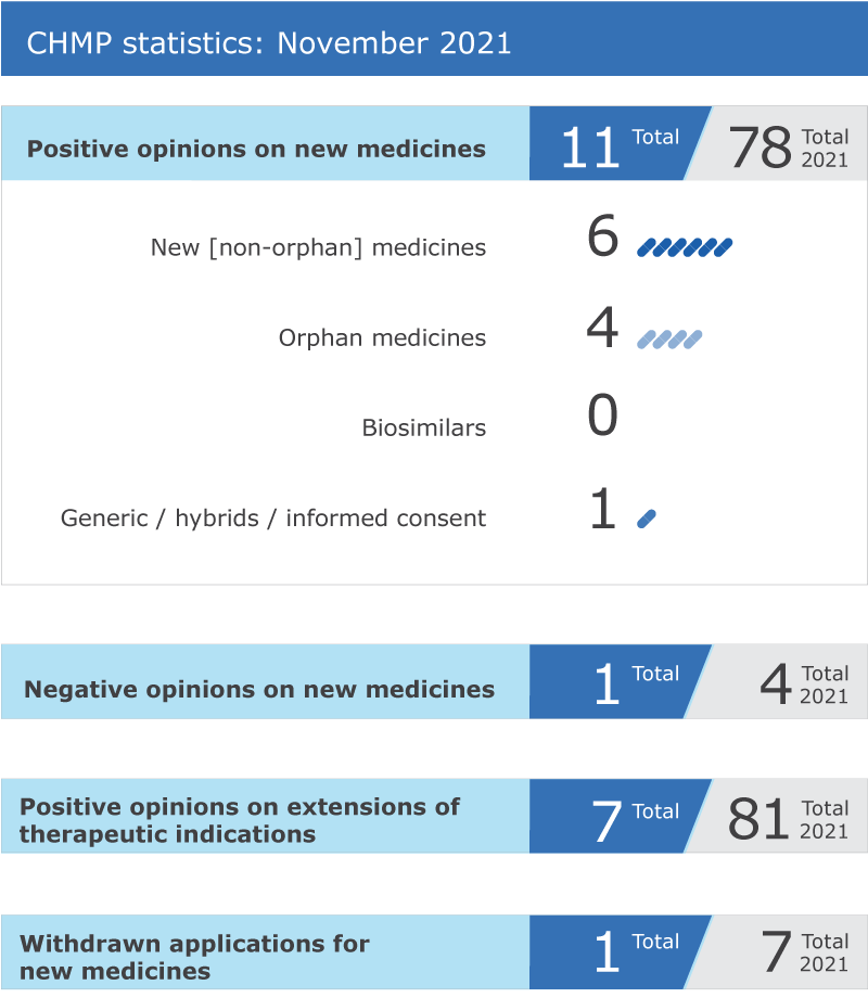 CHMP statistics: November 2021