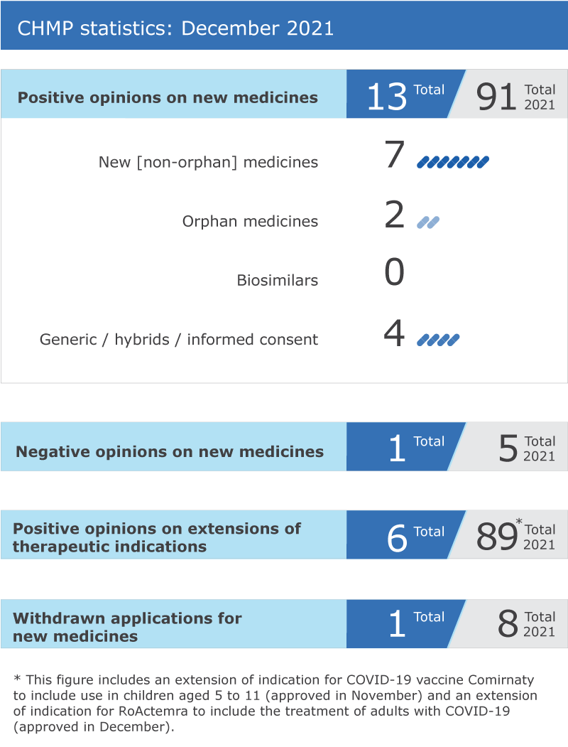 2021_12_chmp_highlights.png CHMP highlights Dec 2021