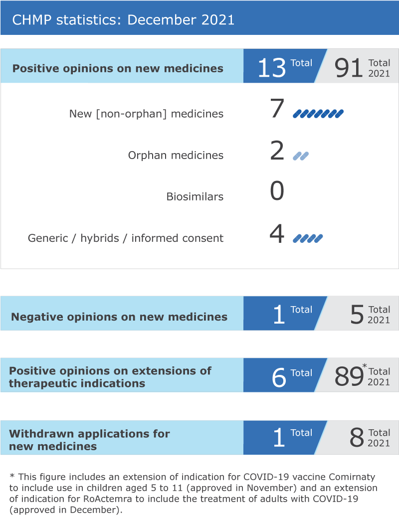 CHMP highlights Dec 2021