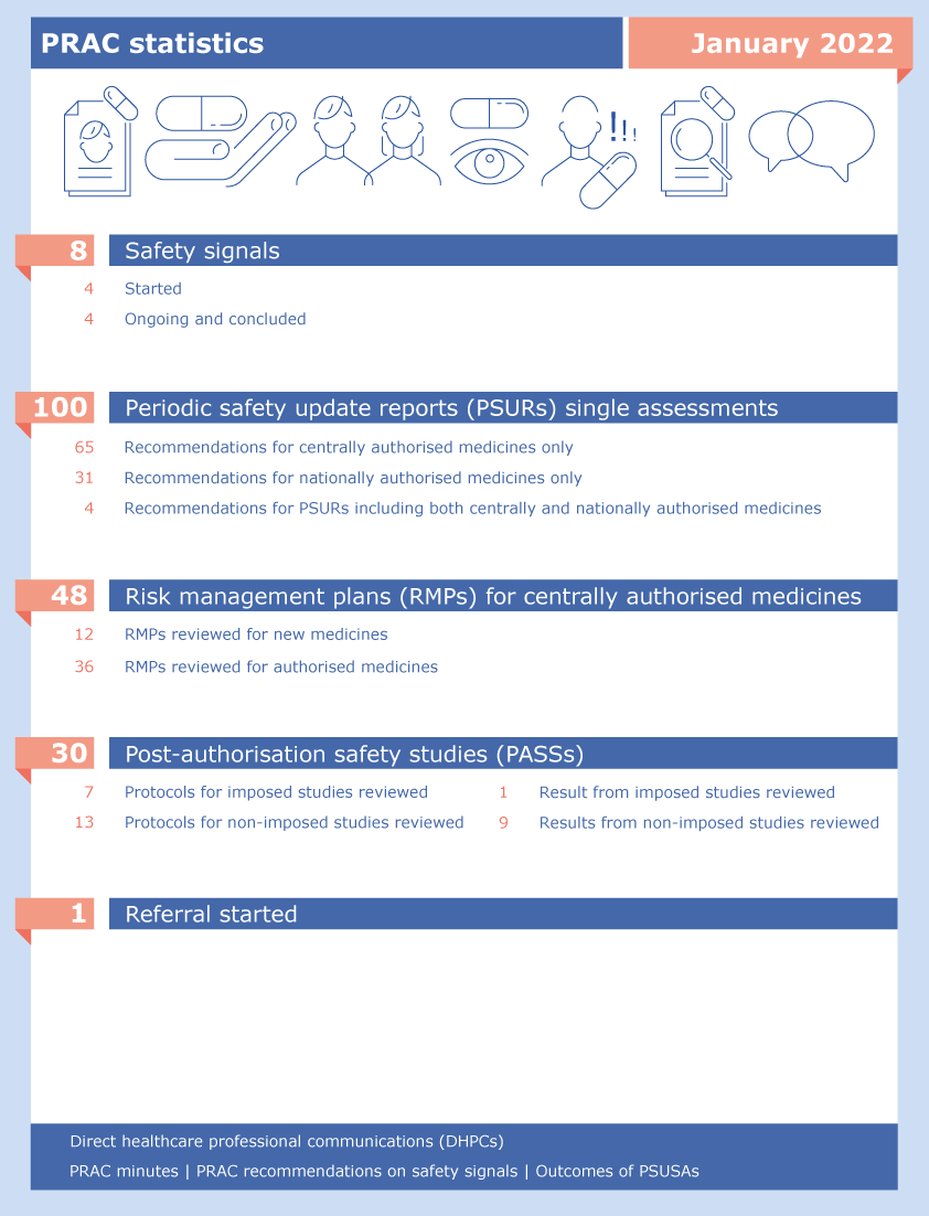 PRAC highlights January 2022 figures