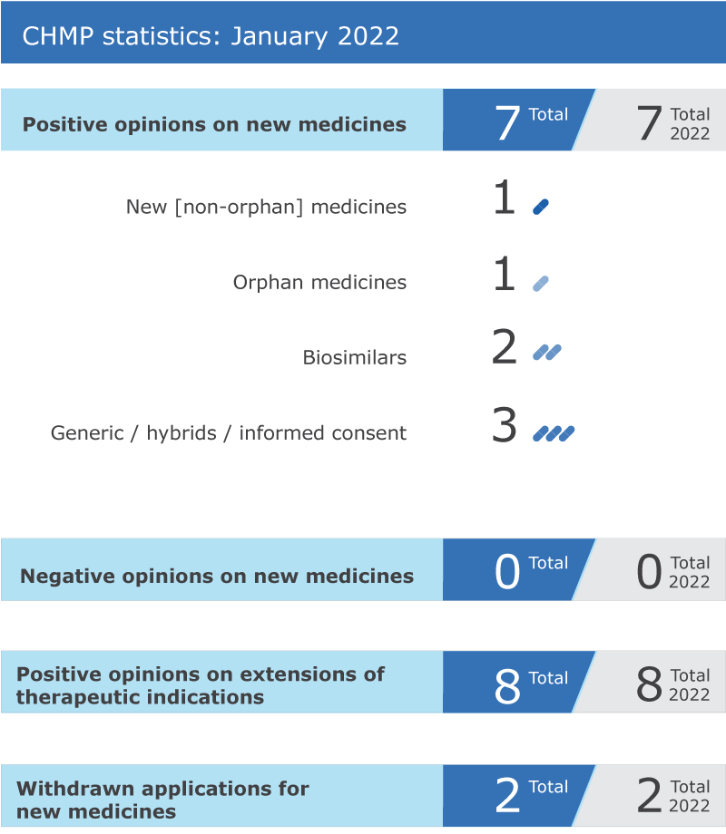 CHMP statistics January 2022