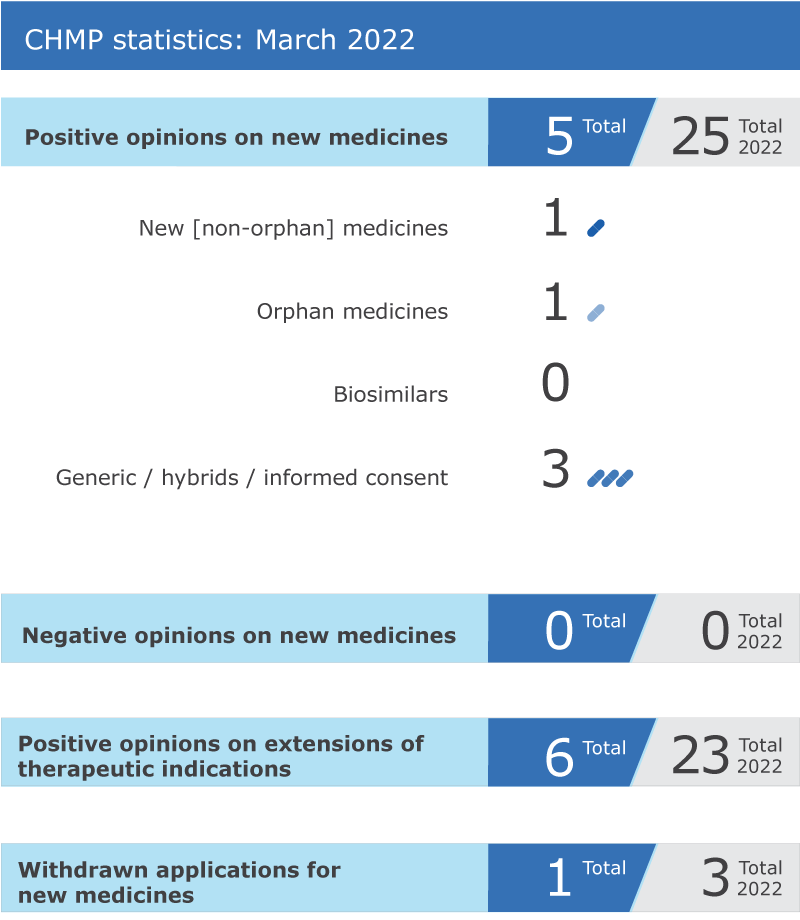 CHMP statistics: March 2022