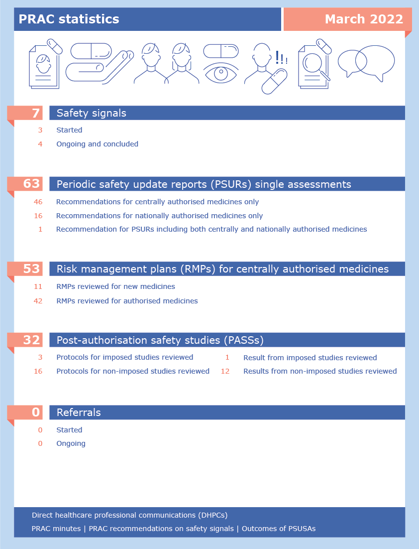 PRAC statistics: March 2022