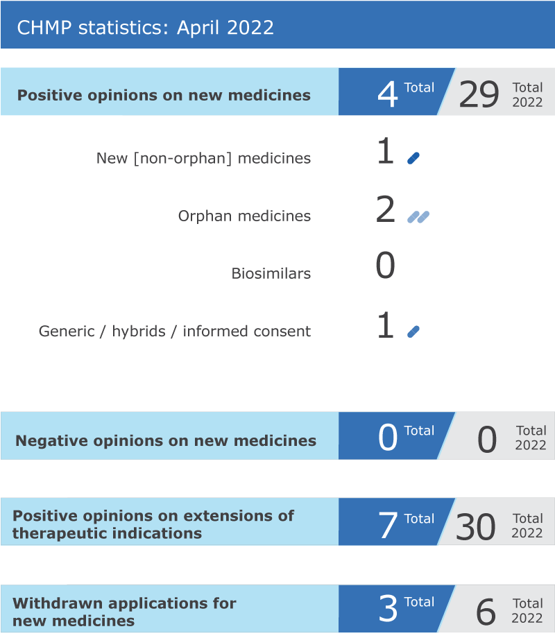 CHMP highlights April 2022