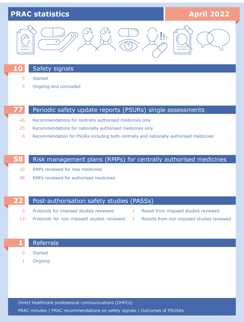 PRAC statistics: April 2022