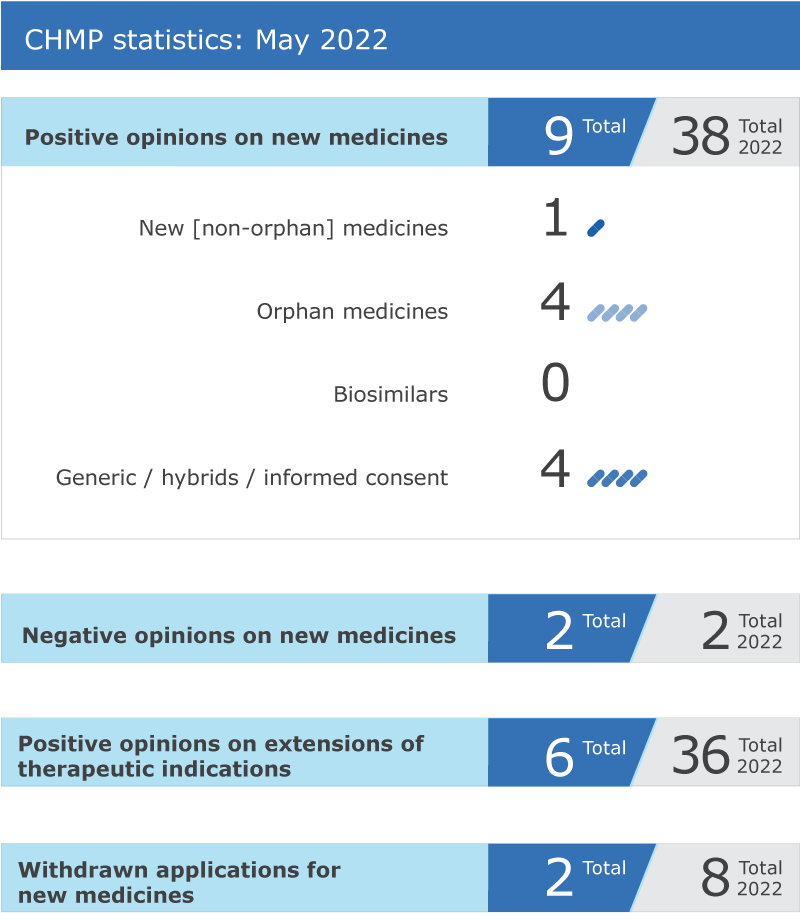 CHMP statistics: May 2022