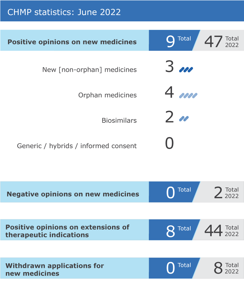 2022_06_chmp_highlights.png CHMP statistics: June 2022