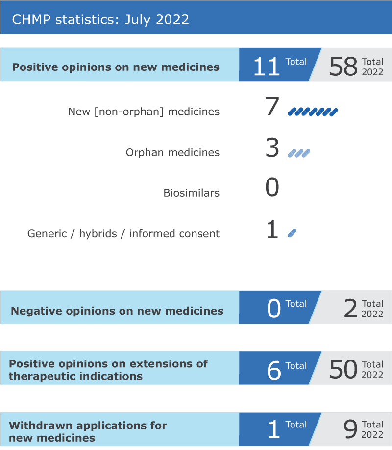 CHMP highlights - July 2022
