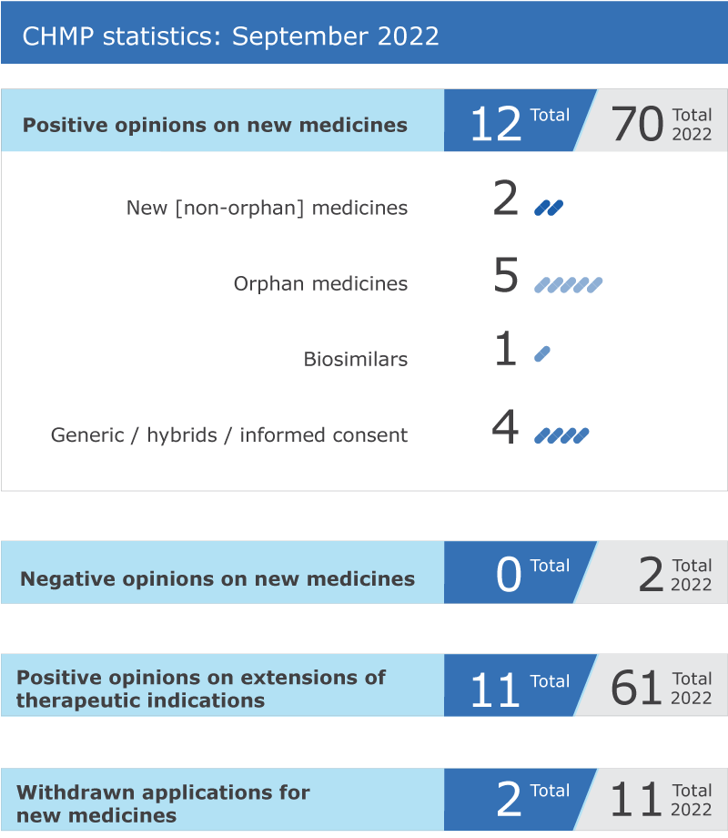 Key figures from the September&nbsp;2022&nbsp;CHMP&nbsp;meeting