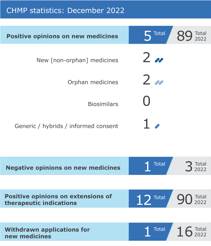 CHMP highlights December 2022
