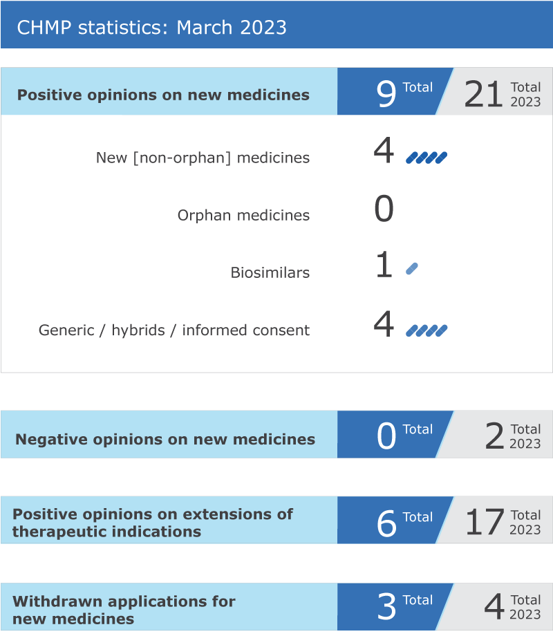 2023_03_chmp_highlights.png CHMP statistics for March 2023: There were nine positive opinions for new medicines and no negative opinions. There were four positive opinions on extensions of therapeutic indications and no withdrawn applications for new medicines.