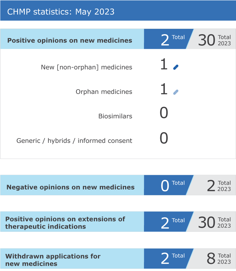 CHMP statistics - May 2023