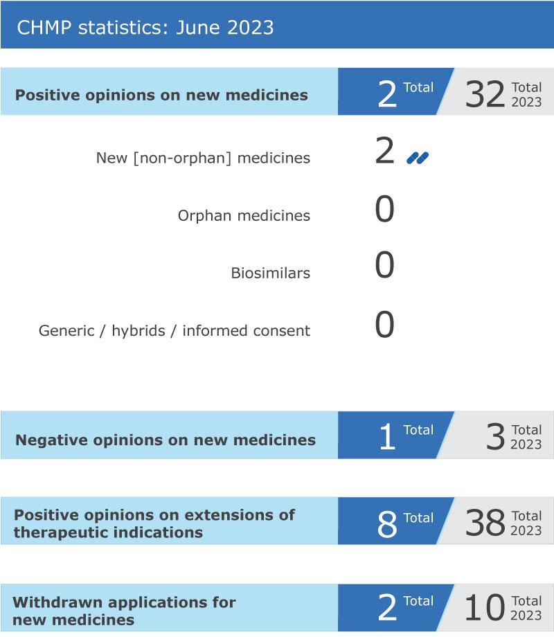 CHMP highlight figures for July 2023