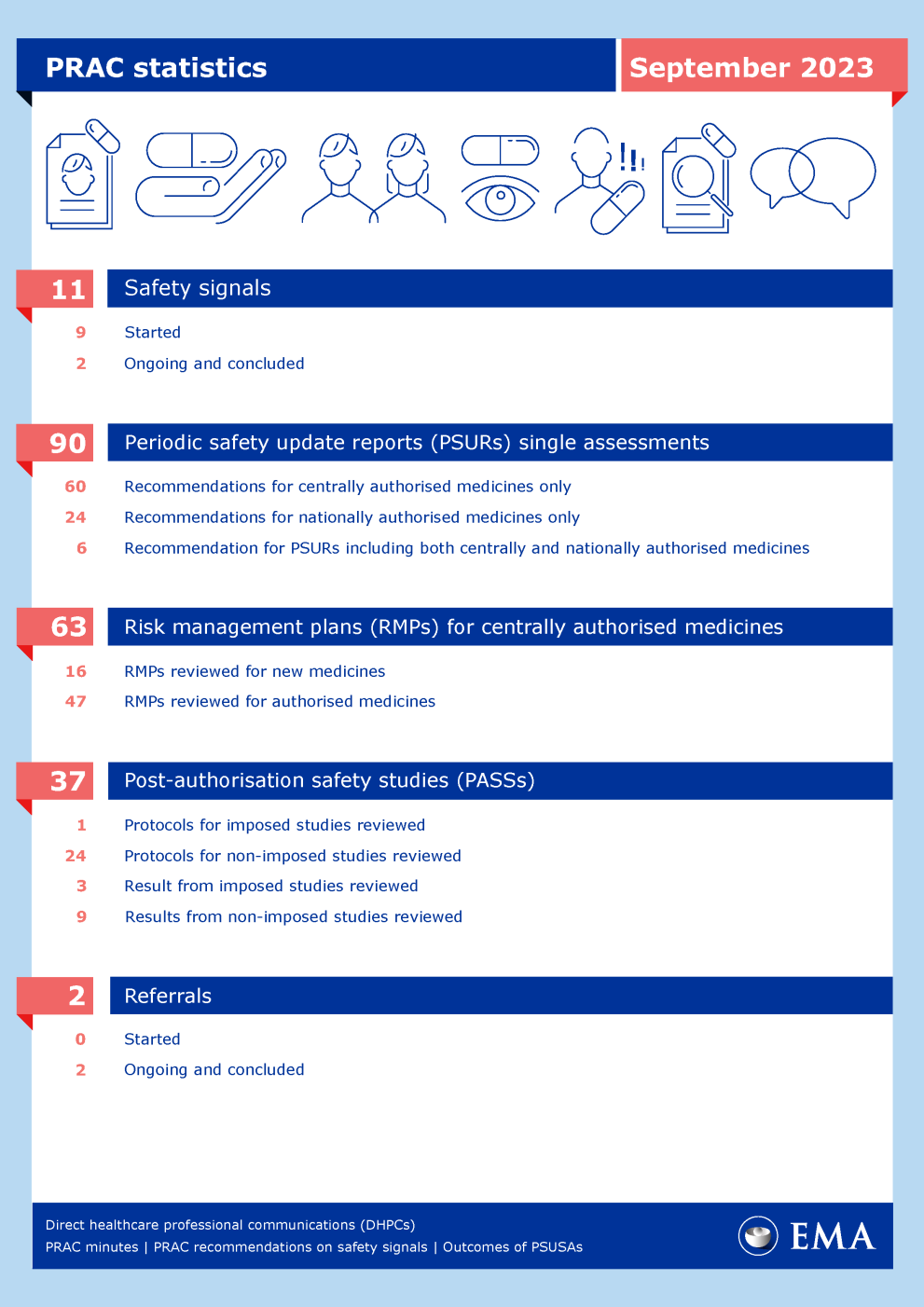 PRAC statistics: September 2023