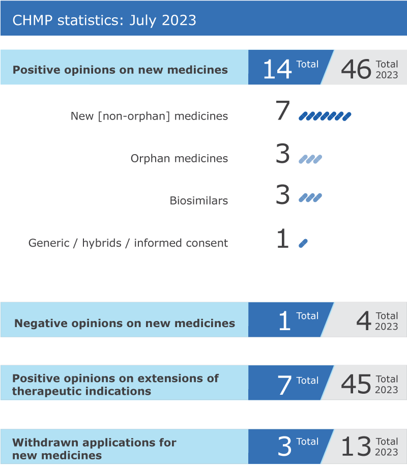 CHMP highlight opinion figures for July 2023 - Number of positive opinions on initial applications:6 non-orphan medicines,  4 orphan medicines, 3 biosimilars, 1 generic. 1 negative opinion. 7 positive opinions on extensions of therapeutic indications