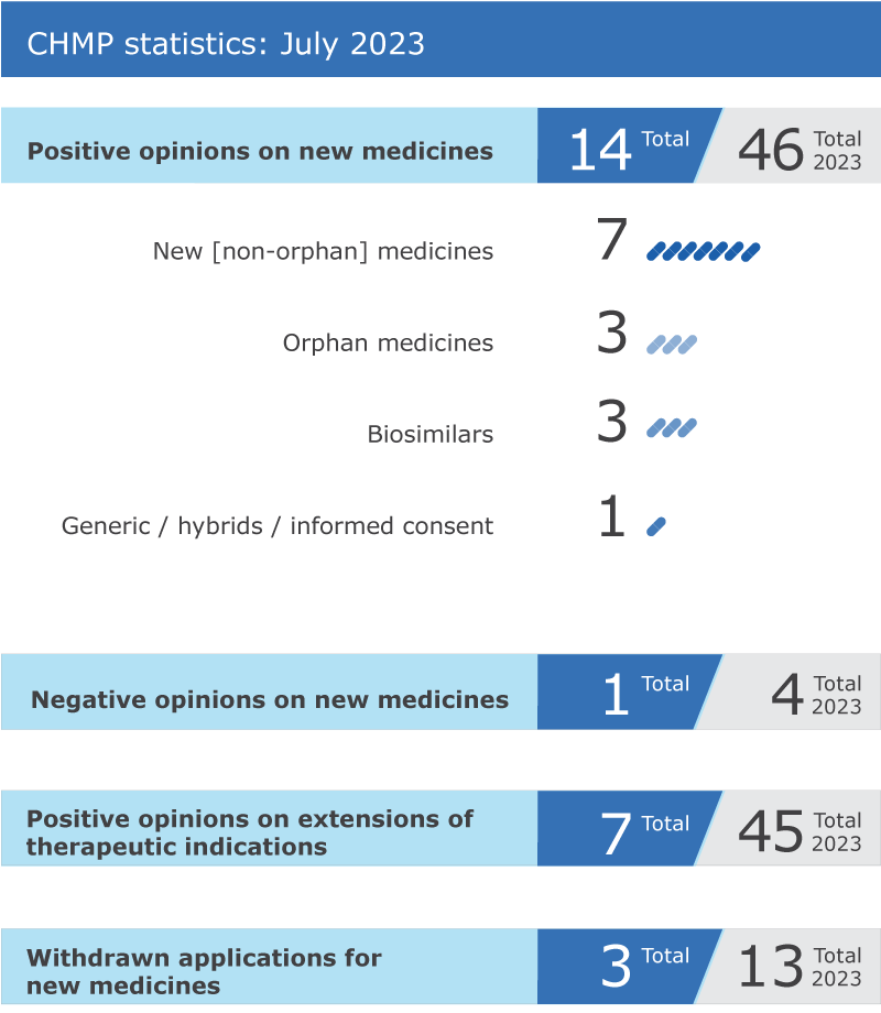 2023_07_chmp_highlights.png CHMP highlight opinion figures for July 2023 - Number of positive opinions on initial applications:6 non-orphan medicines, 4 orphan medicines, 3 biosimilars, 1 generic. 1 negative opinion. 7 positive opinions on extensions of therapeutic indications