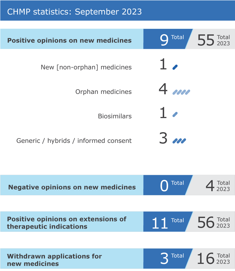 CHMP statistics - September 2023