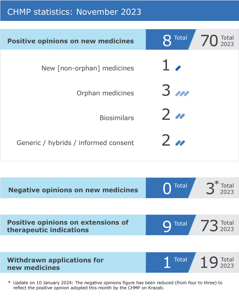 CHMP Highlights statistics