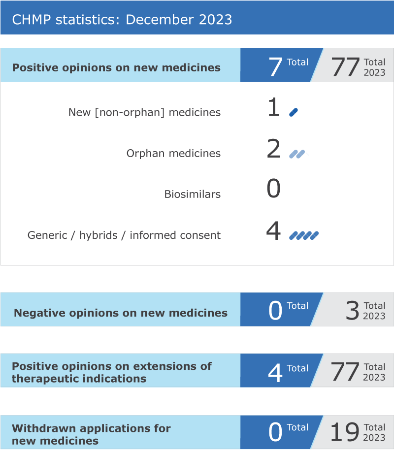 CHMP highlights statistics