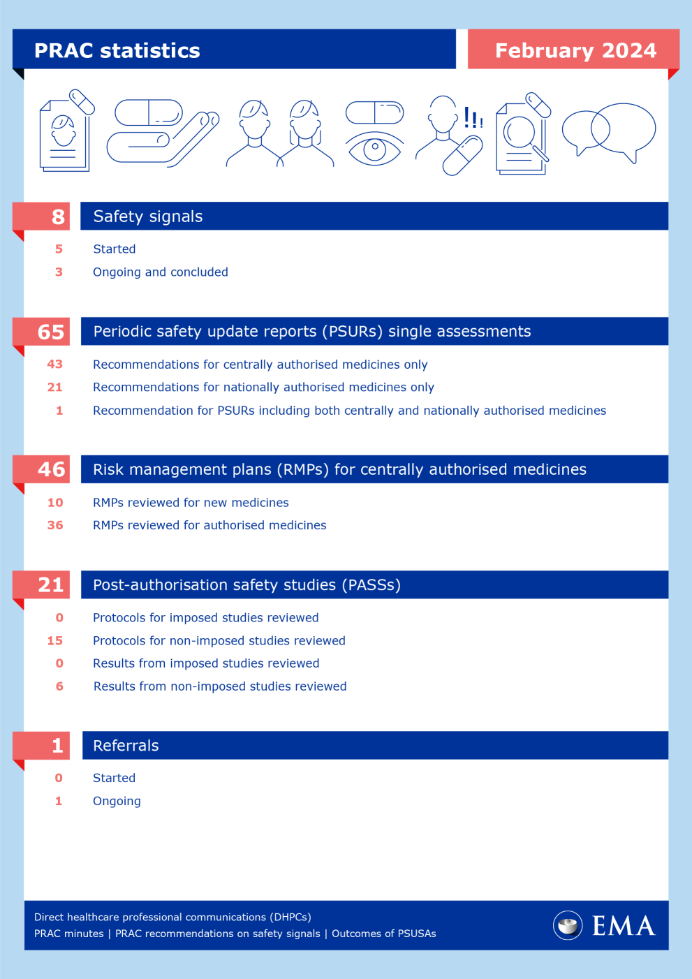 PRAC statistics February 2024