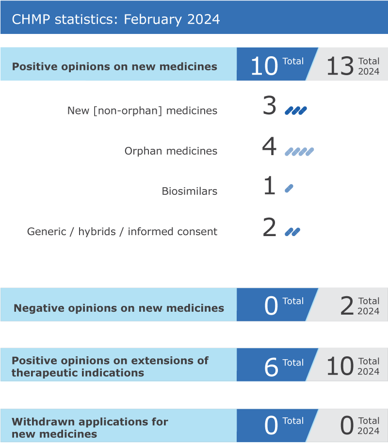 CHMP figures from February 2024. 10 positive opinions on new medicines: 3 new medicines, 4 orphan medicines, 1 biosimilar, 2 generic/hybrid and 6 positive extensions of therapeutic indication