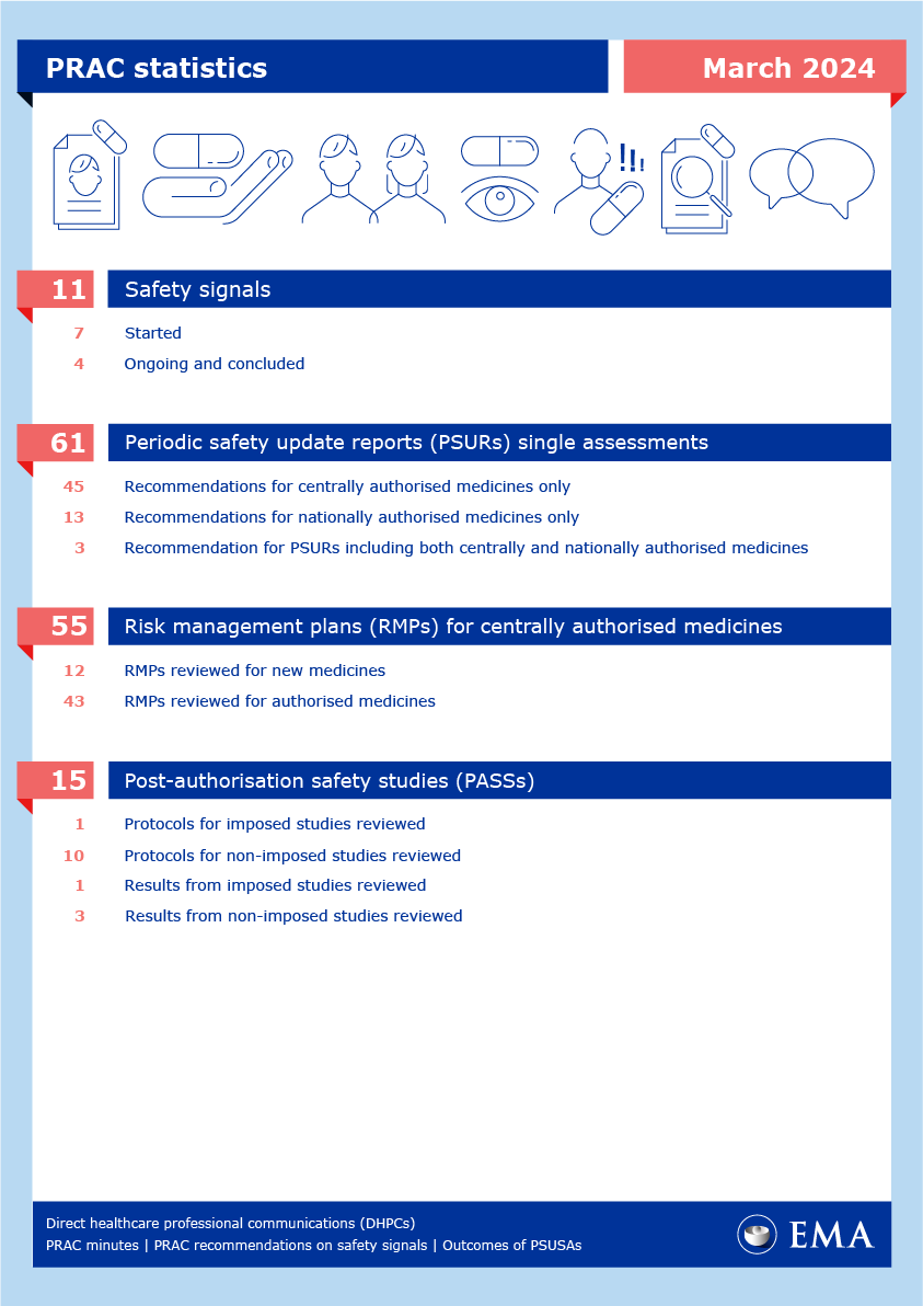 PRAC statistics March 2024