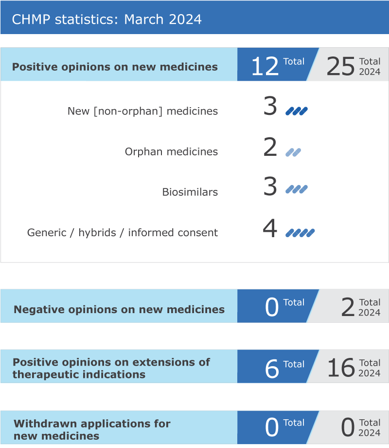 CHMP figures from March 2024