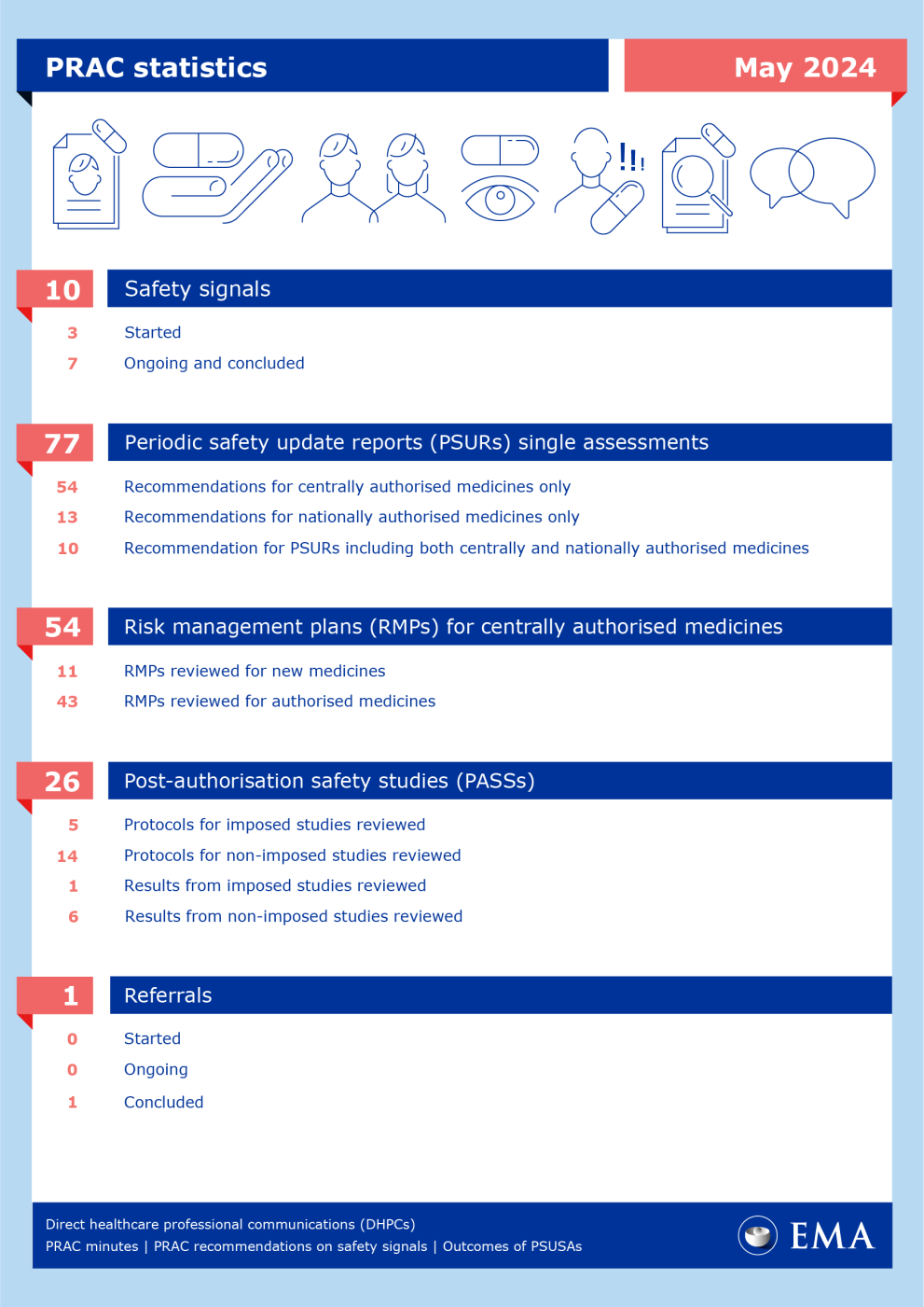 PRAC statistics May 2024