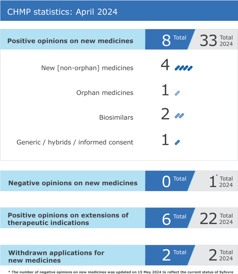 CHMP statistics: April 2024 - 8 positive opinions for new medicines, 0 negative opinions on new medicines, 6 positive opinions on extensions of therapeutic indications and withdrawn applications for new medicines