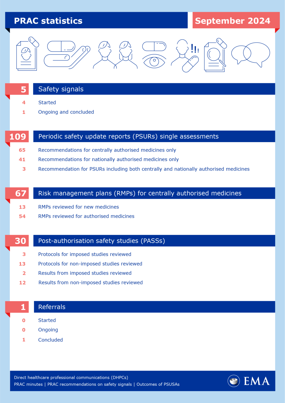 statistics for prac september