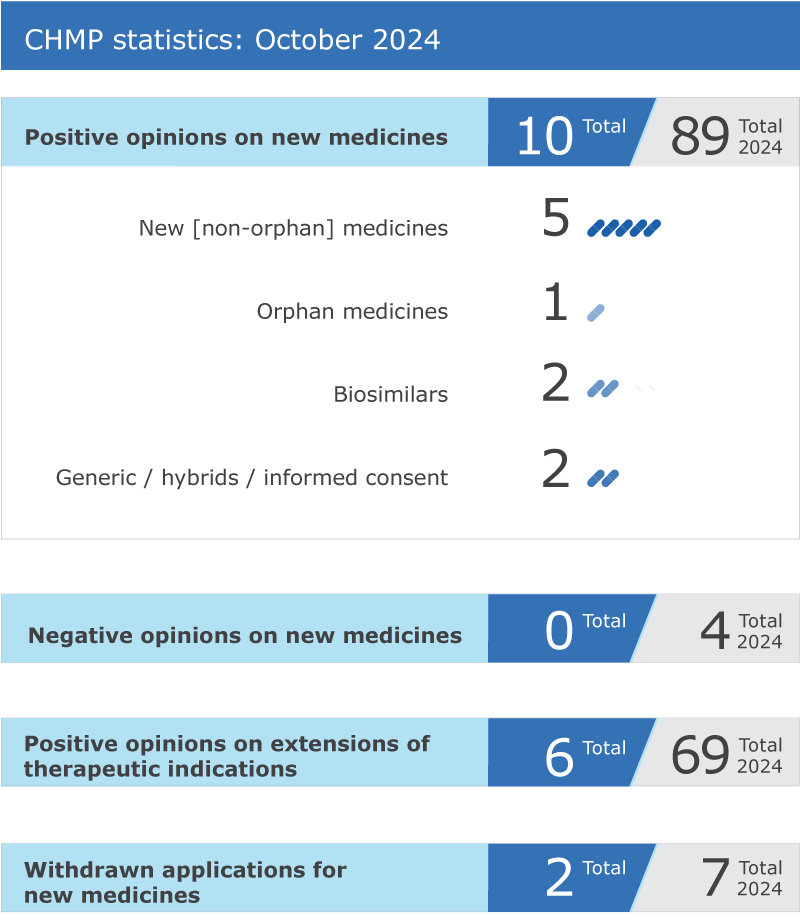 CHMP figures October 2024