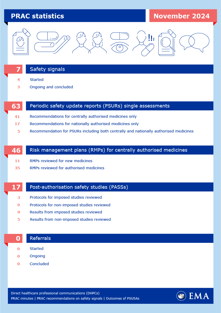 PRAC statistics - November 2024