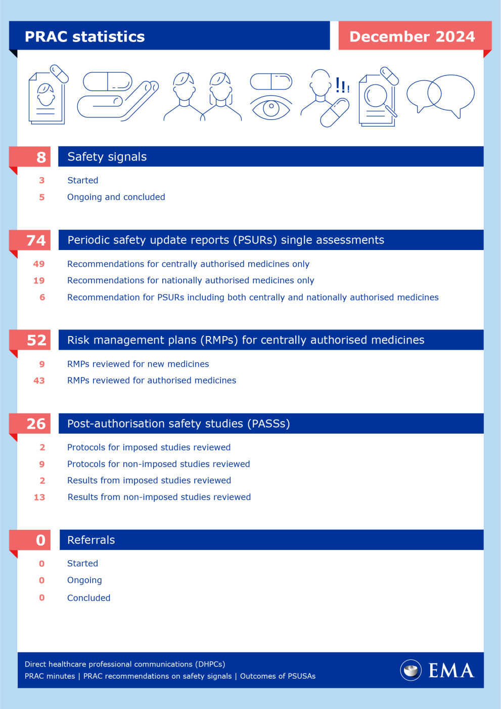 PRAC statistics December 2024
