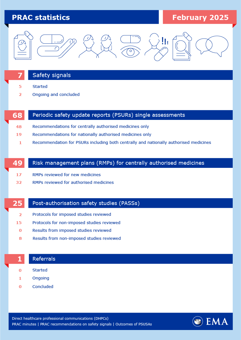 PRAC statistics: February 2025