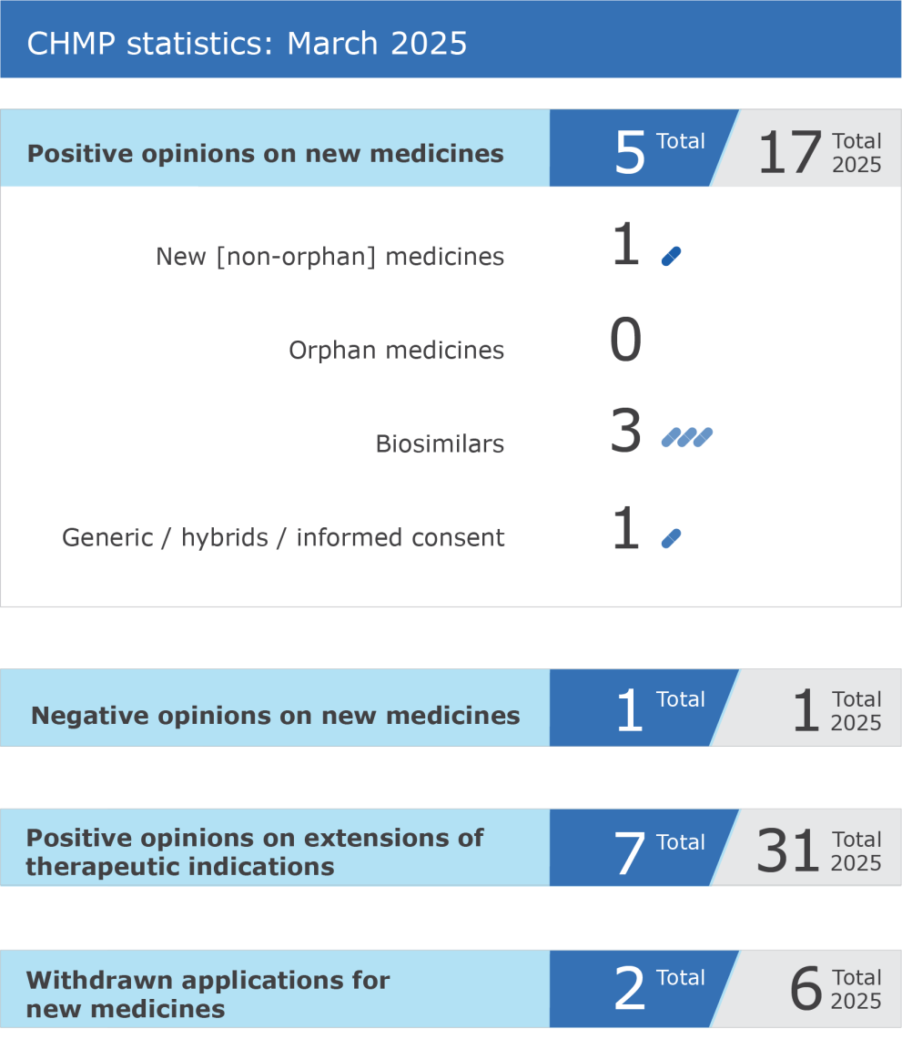 CHMP highlights statistics for March 2025