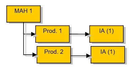 Grouping of type IA/IAIN changes