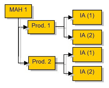 Grouping of type IA/IAIN changes