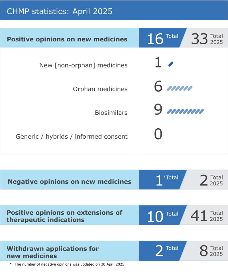 CHMP statistics April 2025