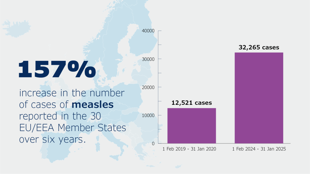 Increase in measles cases: map and bar chart showing an increase of more than 150% in measles cases in Europe between 2019 and 2025.