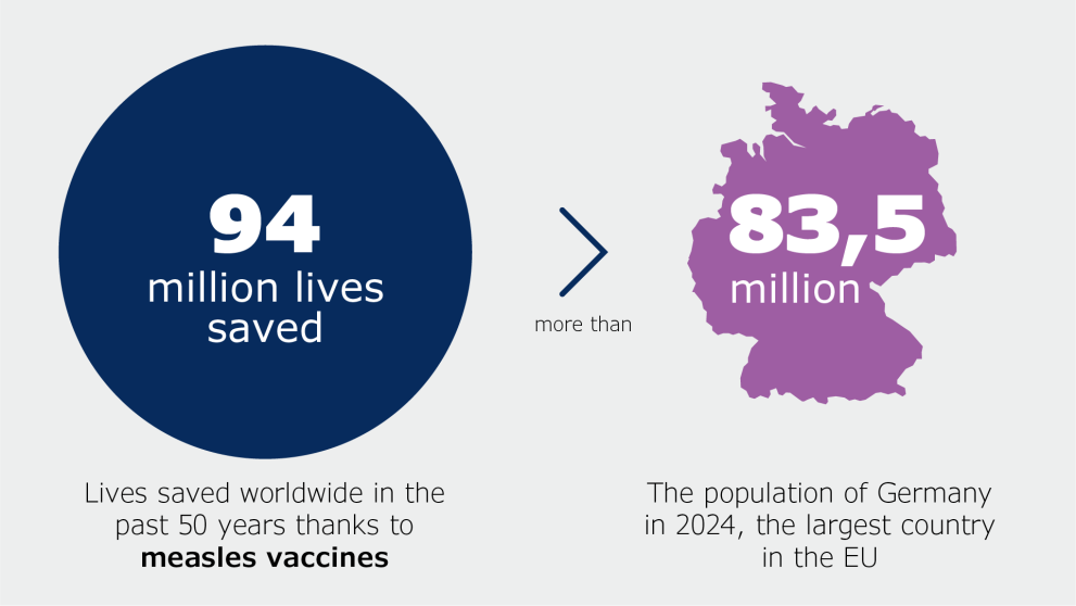 Lives saved by measles vaccines: circle and country map showing that the number of lives that measles vaccines saved worldwide in the past 50 years - over 90 million - surpasses the population of Germany, the largest country in the EU.