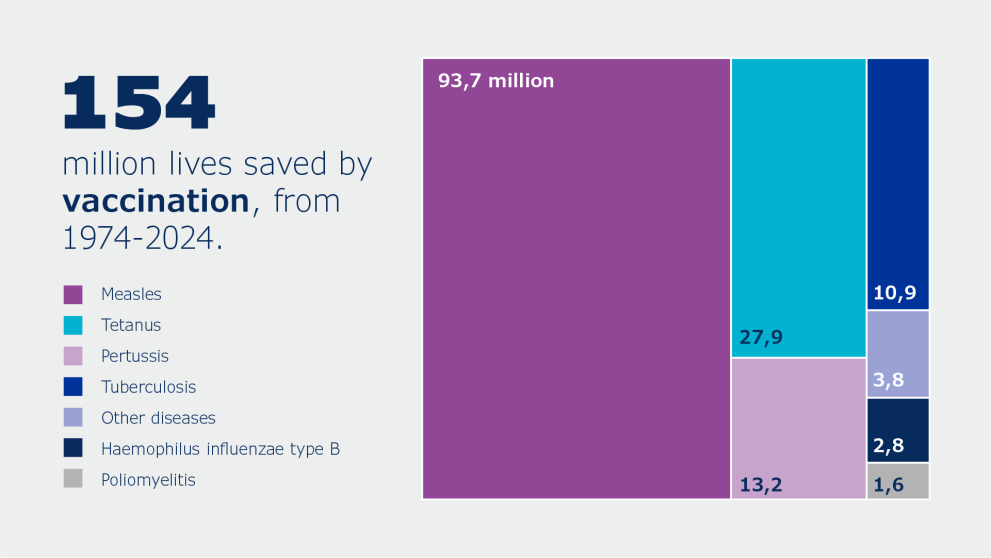 Lives saved by vaccination: tree map showing that vaccination saved 154 million lives between 1974 to 2024.