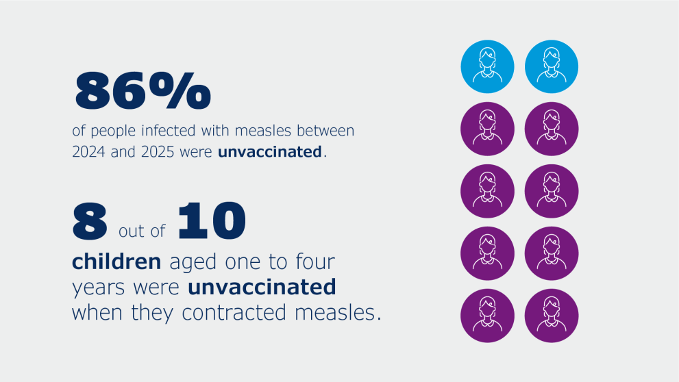Prevalence of measles in unvaccinated people: People icons showing that more than 8 in 10 of those infected with measles between 2024 and 2025 were unvaccinated.