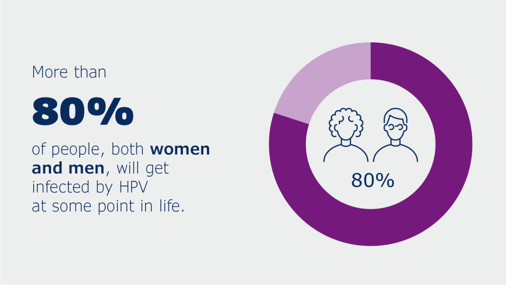 Prevalence of HPV: A doughnut chart circling one male and one female icon, to illustrate that more than 80% of people will contract HPV at some point in their life.