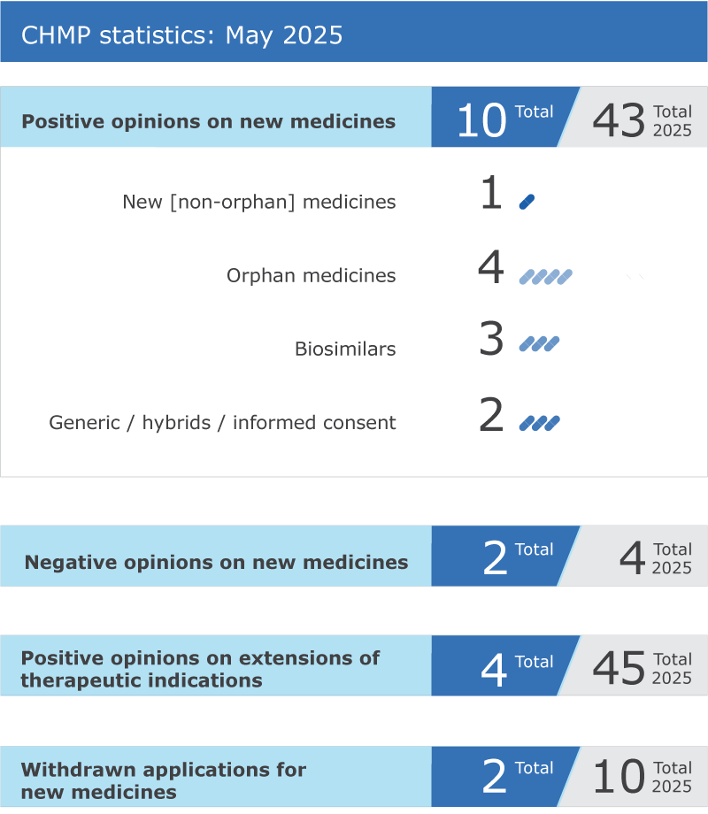 CHMP statistics: May 2025
