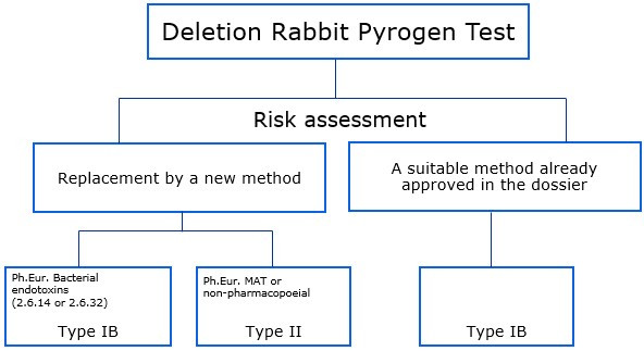 Deletion Rapid Pyrogen Test