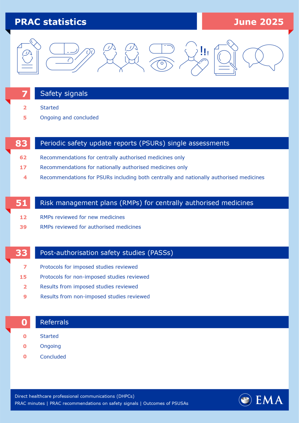 PRAC statistics June 2025