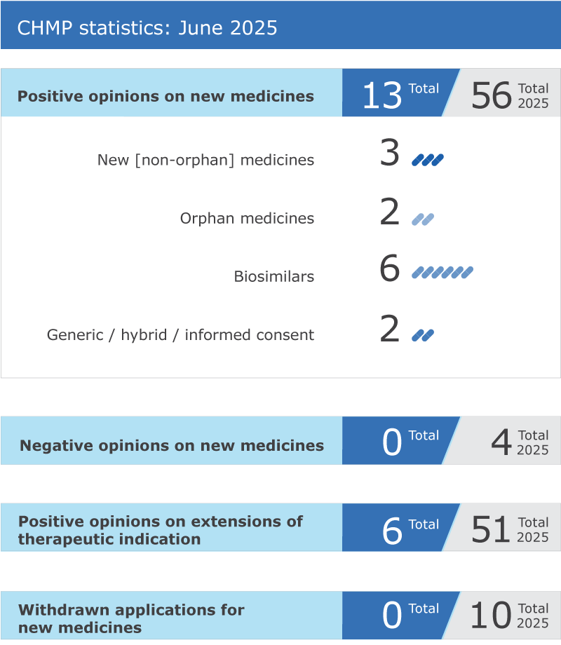 CHMP highlights statistics for June 2025